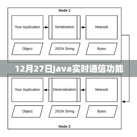 根据您的内容，为您生成以下符合百度收录标准的标题，，12月27日Java实时通信功能解析