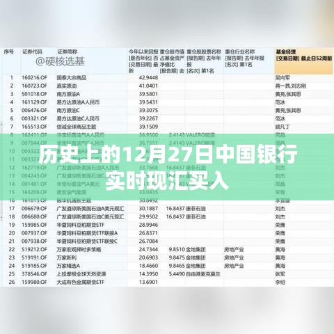 中行实时现汇买入历史回顾，揭秘12月27日重要时刻