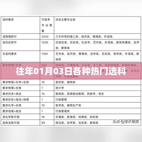 热门科目选择趋势，历年分析