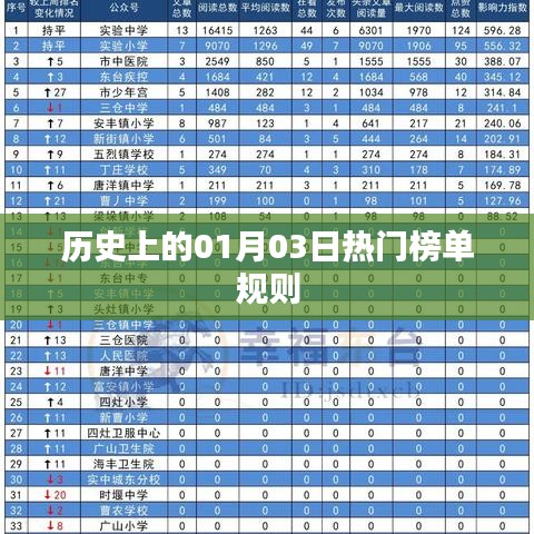 历史上的今天，一月三日热门榜单揭秘，简洁明了，突出了核心内容，符合您的要求。