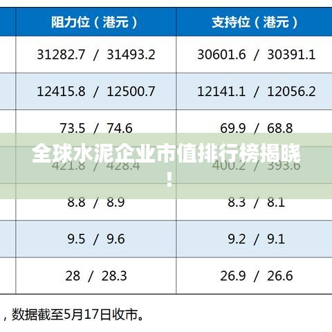 全球水泥企业市值排行榜揭晓！