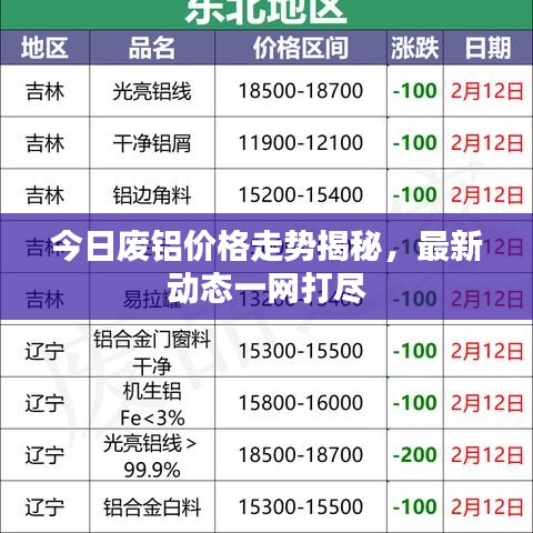 今日废铝价格走势揭秘，最新动态一网打尽